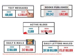 http://www.newsweek.com/feature/2010/by-the-numbers-how-the-digital-revolution-changed-our-world.html
 