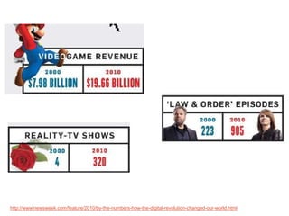 http://www.newsweek.com/feature/2010/by-the-numbers-how-the-digital-revolution-changed-our-world.html
 