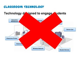 Classroom Technology
Technology designed to engage students
        Interactive
                                   Teacher Devices
        Whiteboard                                    Classroom
                                                       Projector



                                                                             Device Cart




 Classroom Printer



                Classroom Device


                                   Wireless Network
                                                                   Student Devices
 