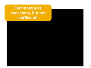 Technology is
necessary, but not
    sufficient!




                     Global Marketing
                                        5
 