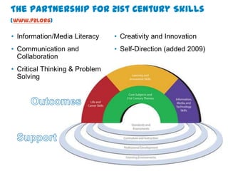 The Partnership for 21st Century Skills
(www.P21.org)

• Information/Media Literacy    • Creativity and Innovation
• Communication and             • Self-Direction (added 2009)
  Collaboration
• Critical Thinking & Problem
  Solving
 
