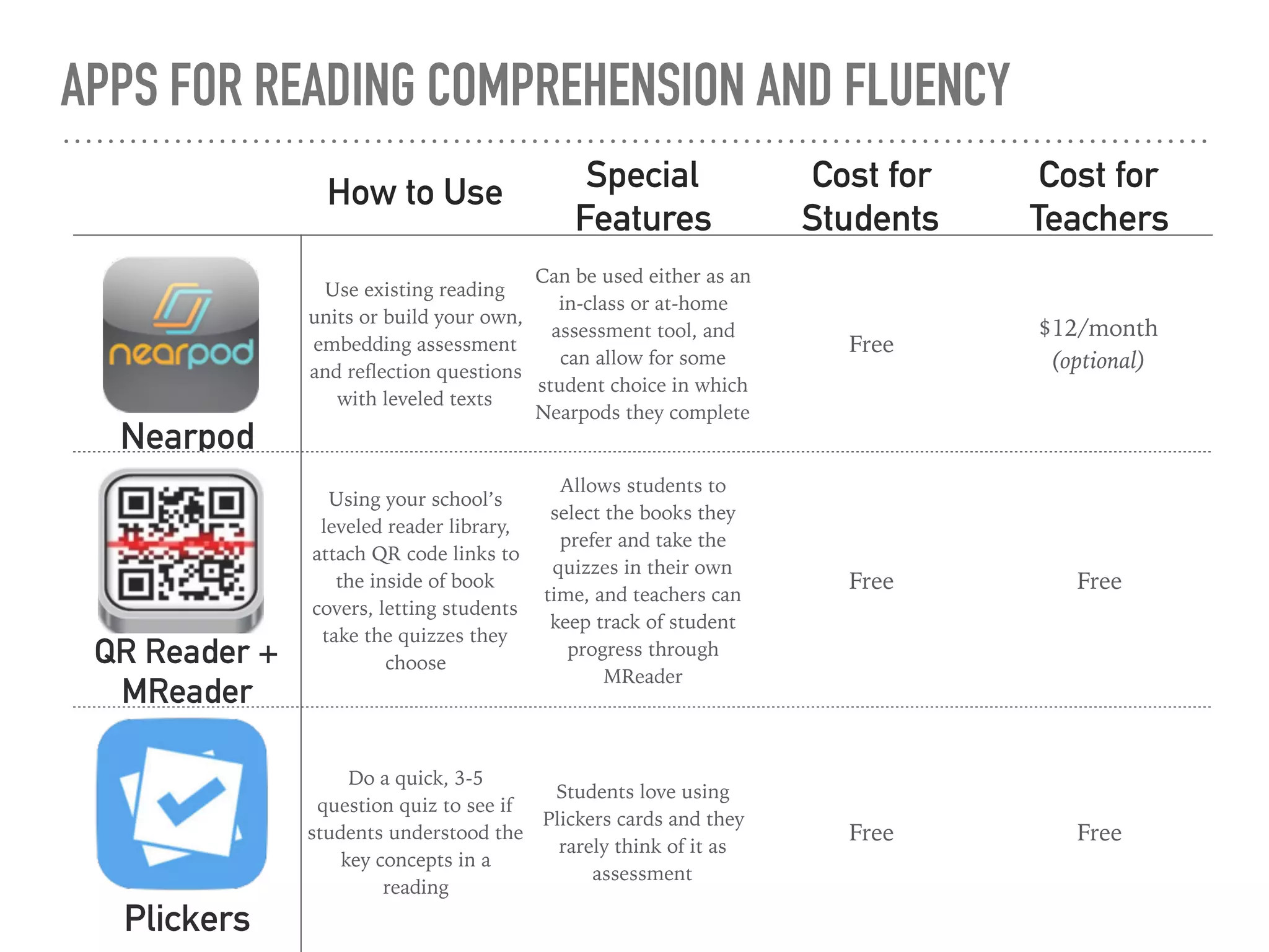 APPS FOR READING COMPREHENSION AND FLUENCY
How to Use Special
Features
Cost for
Students
Cost for
Teachers
Nearpod
Use existing reading
units or build your own,
embedding assessment
and reﬂection questions
with leveled texts
Can be used either as an
in-class or at-home
assessment tool, and
can allow for some
student choice in which
Nearpods they complete
Free
$12/month
(optional)
QR Reader +
MReader
Using your school’s
leveled reader library,
attach QR code links to
the inside of book
covers, letting students
take the quizzes they
choose
Allows students to
select the books they
prefer and take the
quizzes in their own
time, and teachers can
keep track of student
progress through
MReader
Free Free
Plickers
Do a quick, 3-5
question quiz to see if
students understood the
key concepts in a
reading
Students love using
Plickers cards and they
rarely think of it as
assessment
Free Free
 
