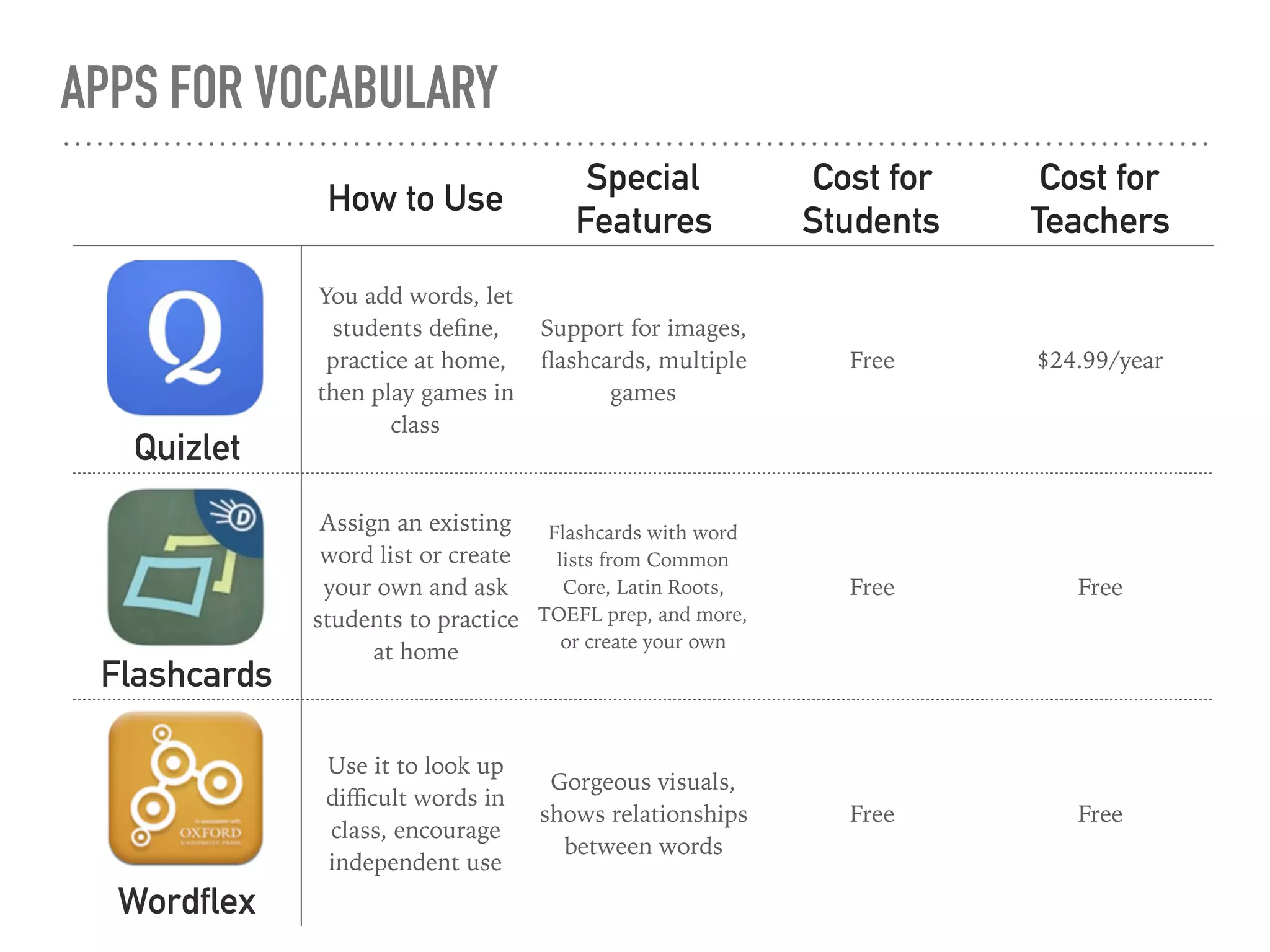 APPS FOR VOCABULARY
How to Use
Special
Features
Cost for
Students
Cost for
Teachers
Quizlet
You add words, let
students deﬁne,
practice at home,
then play games in
class
Support for images,
ﬂashcards, multiple
games
Free $24.99/year
Flashcards
Assign an existing
word list or create
your own and ask
students to practice
at home
Flashcards with word
lists from Common
Core, Latin Roots,
TOEFL prep, and more,
or create your own
Free Free
Wordflex
Use it to look up
diﬃcult words in
class, encourage
independent use
Gorgeous visuals,
shows relationships
between words
Free Free
 