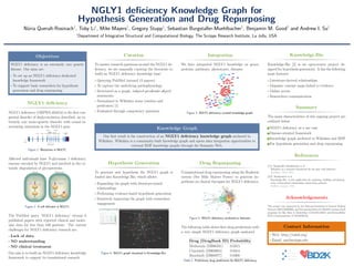 NGLY1 deﬁciency Knowledge Graph for
Hypothesis Generation and Drug Repurposing
Núria Queralt-Rosinach1
, Toby Li1
, Mike Mayers1
, Gregory Stupp1
, Sebastian Burgstaller-Muehlbacher1
, Benjamin M. Good1
and Andrew I. Su1
1
Department of Integrative Structural and Computational Biology, The Scripps Research Institute, La Jolla, USA
Objectives
NGLY1 deﬁciency is an extremely rare genetic
disease. Our aims are:
• To set up an NGLY1 deﬁciency-dedicated
knowledge framework
• To support basic researchers for hypothesis
generation and drug repurposing
NGLY1 deﬁciency
NGLY1 deﬁciency (ORPHA:404454) is the ﬁrst con-
genital disorder of deglycosylation described, an ex-
tremely rare mono-genetic disorder with causal in-
activating mutations in the NGLY1 gene.
Figure 1: Mutations in NGLY1.
Aﬀected individuals have N-glycanase 1 deﬁciency,
enzyme encoded by NGLY1 and involved in the cy-
tosolic degradation of glycoproteins.
Figure 2: A cell deﬁcient in NGLY1.
The PubMed query ’NGLY1 deﬁciency’ returns 6
published papers with reported clinical and molec-
ular data for less than 100 patients. The current
challenges for NGLY1 deﬁciency research are:
• Lack of data
• NO understanding
• NO clinical treatment
Our aim is to build an NGLY1 deﬁciency knowledge
framework to support its translational research.
Curation
To answer research questions around the NGLY1 de-
ﬁciency, we are manually curating the literature to
build an NGLY1 deﬁciency knowledge base:
• Querying PubMed (around 13 papers)
• To capture the underlying pathophysiology
• Structured as a graph, subject-predicate-object
statements
• Normalized to Wikidata items (entities and
predicates) [1]
• Evaluated through competency questions
Integration
We have integrated NGLY1 knowledge on genes,
proteins, pathways, phenotypes, diseases:
Figure 3: NGLY1 deﬁciency curated knowledge graph.
Knowledge Graph
Our ﬁrst result is the construction of an NGLY1 deﬁciency knowledge graph anchored to
Wikidata. Wikidata is a community-built knowledge graph and opens data integration opportunities to
external RDF knowledge graphs through the Semantic Web.
Hypothesis Generation
To generate new hypothesis the NGLY1 graph is
loaded into Knowledge.Bio, which allows:
• Expanding the graph with literature-mined
relationships
• Performing evidence-based hypothesis generation
• Iteratively improving the graph with researchers
engagement
Figure 4: NGLY1 graph visualized in Knowledge.Bio.
Drug Repurposing
Computational drug repurposing using the Rephetio
system (See Mike Mayers Poster) to generate hy-
potheses on clinical therapies for NGLY1 deﬁciency.
Figure 5: NGLY1 deﬁciency anchored to hetionet.
The following table shows ﬁrst drug predictions with
a very simple NGLY1 deﬁciency graph anchored.
Drug (DrugBank ID) Probability
Metformin (DB00331) 0.0315
Crizotinib (DB08865) 0.0314
Ruxotinib (DB08877) 0.0308
Table 1: Preliminary drug predictions for NGLY1 deﬁciency.
Knowledge.Bio
Knowledge.Bio [2] is an open-source project de-
signed for hypothesis generation. It has the following
main features:
• Literature-derived relationships
• Organize concept maps linked to evidence
• Online access
• Researchers communication
Summary
The main characteristics of this ongoing project are
outlined below:
1 NGLY1 deﬁciency as a use case
2 Disease-oriented framework
3 Knowledge graph anchored to Wikidata and RDF
4 For hypothesis generation and drug repurposing
References
[1] S. Burgstaller-Muehlbacher et al.
Wikidata as a semantic framework for the gene wiki initiative.
Database, 2016, 2016.
[2] R. Bruskiewich et al.
Knowledge.Bio: A web application for exploring, building and sharing
webs of biomedical relationships mined from pubmed.
bioRxiv, January 2016.
Acknowledgements
This project was supported by the National Institutes of General Medical
Sciences (R01GM089820) and National Institutes for Health Common Fund
programs for Big Data to Knowledge (U54GM114833) and Extracellular
RNA Communication (U54DA036134).
Contact Information
• Web: http://sulab.org/
• Email: asu@scripps.edu
 