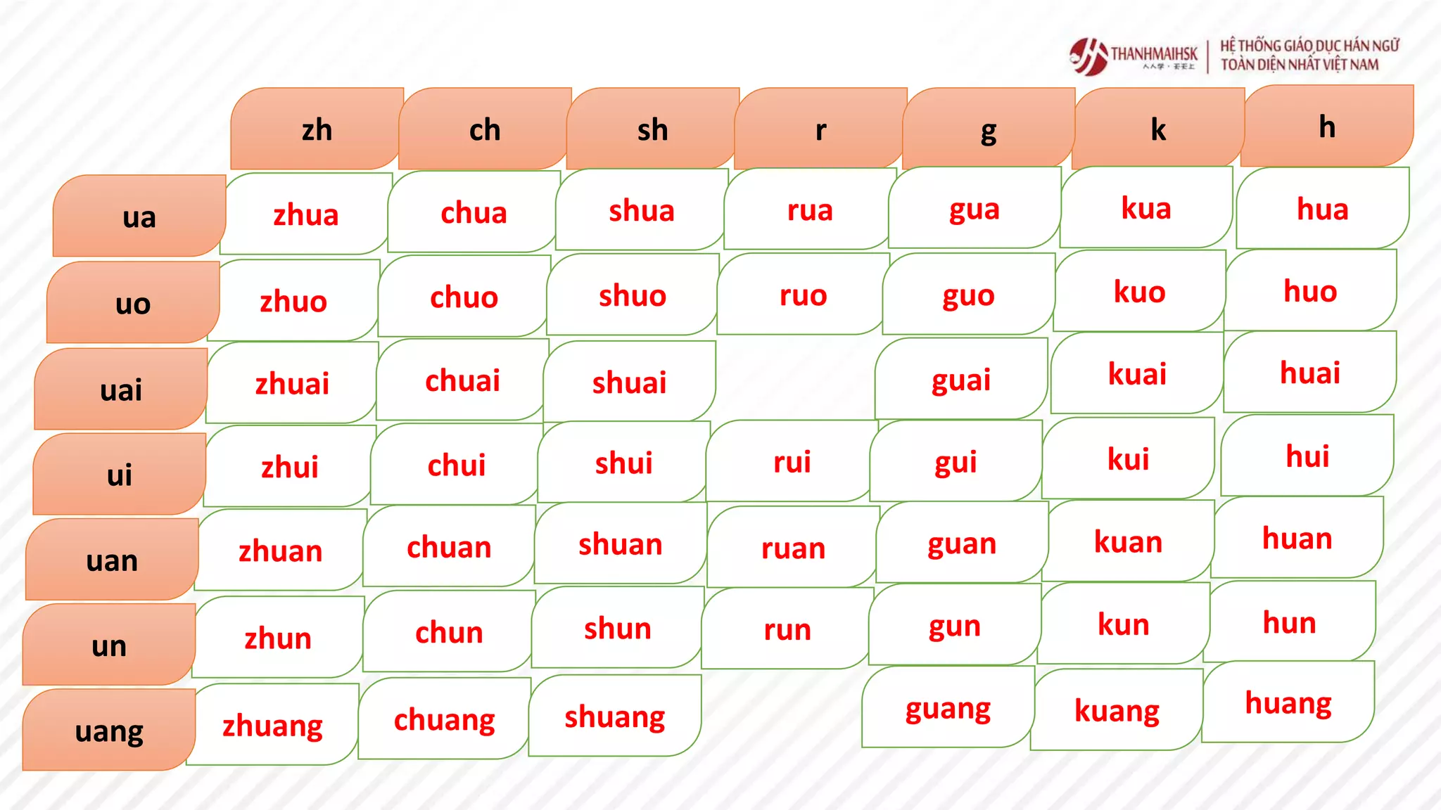 zh h
k
ch sh r g
zhua hua
kua
chua shua rua
ua gua
zhuo huo
kuo
chuo shuo ruo
uo guo
zhuai huai
kuai
chuai shuai
uai guai
zhui hui
kui
chui shui rui
ui gui
zhuan huan
kuan
chuan shuan ruan
uan
guan
zhun hun
kun
chun shun run
un
gun
zhuang
huang
kuang
chuang shuang
uang
guang
 