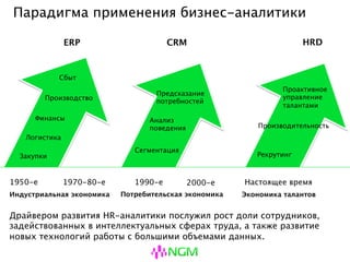 Парадигма применения бизнес-аналитики
ERP CRM HRD
1950-е 1990-е Настоящее время
Анализ
поведения
Сегментация
Предсказание
потребностей
Логистика
Финансы
Производство
Индустриальная экономика
Закупки
Проактивное
управление
талантами
Рекрутинг
Потребительская экономика Экономика талантов
1970-80-е 2000-е
Производительность
Сбыт
Драйвером развития HR-аналитики послужил рост доли сотрудников,
задействованных в интеллектуальных сферах труда, а также развитие новых
технологий работы с большими объемами данных.
 