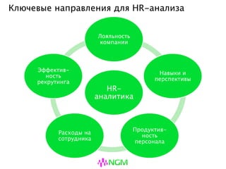 Ключевые направления для HR-анализа
HR-
аналитика
Лояльность
компании
Навыки и
перспективы
Продуктив-
ность
персонала
Расходы на
сотрудника
Эффектив-
ность
рекрутинга
 