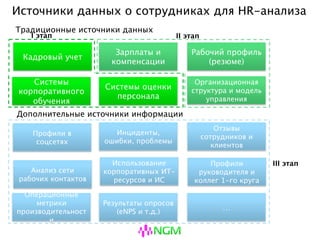 Источники данных о сотрудниках для HR-анализа
Кадровый учет
Системы
корпоративного
обучения
Зарплаты и
компенсации
Системы оценки
персонала
Инциденты, ошибки,
проблемы
Отзывы сотрудников
и клиентов
Организационная
структура и модель
управления
Профили в соцсетях
Анализ сети рабочих
контактов
Рабочий профиль
(резюме)
Профили
руководителя и
коллег 1-го круга
Использование
корпоративных ИТ-
ресурсов и ИС
…
Дополнительные источники информации
Традиционные источники данных
Операционные
метрики
производительности
Результаты опросов
(eNPS и т.д.)
I этап II этап
III этап
 