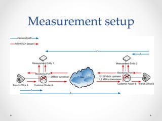 Measurement  setup	
 