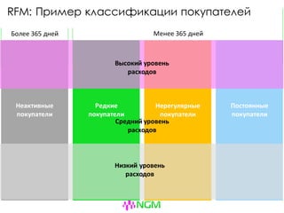 RFM: Пример классификации покупателей
Неактивные
покупатели
Редкие
покупатели
Нерегулярные
покупатели
Постоянные
покупатели
Более 365 дней Менее 365 дней
Высокий уровень
расходов
Низкий уровень
расходов
Средний уровень
расходов
 