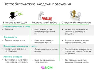 В погоне за выгодой Рациональный выбор Статус и эксклюзивность
• Высокая
• Выгода прежде всего.
• Инструмент экономии
на покупках.
• Высокая доля клиентов с
низким средним чеком.
• Цена важна, но не
является приоритетом
№1
• Качество и ценность
получаемых услуг.
• Ощутимаяпрактическая
польза.
• Клиенты с различным
уровнем трат.
• Низкая чувствительность к
ценовому фактору и
скидкам.
• Важен уровень сервиса и
персональный подход.
• Эксклюзивныевозможности,
причастность к сообществу
избранных.
• Как правило, клиенты с
высоким средним чеком.
Потребительские модели поведения
Приоритеты
Программа лояльности – это…
Уровень доходов
Чувствительность к цене
 