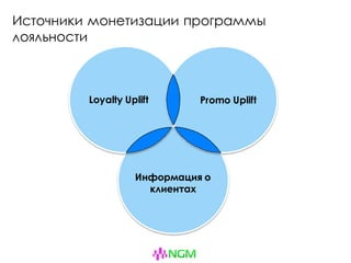 Loyalty Uplift Promo Uplift
Информация о
клиентах
Источники монетизации программы
лояльности
 