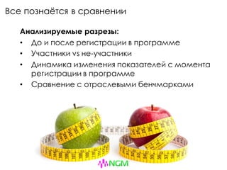 Все познаётся в сравнении
Анализируемые разрезы:
• До и после регистрации в программе
• Участники vs не-участники
• Динамика изменения показателей с момента
регистрации в программе
• Сравнение с отраслевыми бенчмарками
 