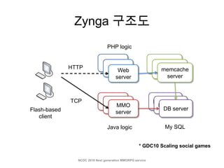 Mmorpg System Next-generation MMORPG service architecture | PPTX