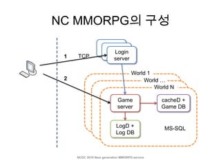 Mmorpg System Next-generation MMORPG service architecture | PPTX