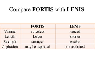 Compare FORTIS with LENIS
FORTIS LENIS
Voicing voiceless voiced
Length longer shorter
Strength stronger weaker
Aspiration may be aspirated not aspirated
 