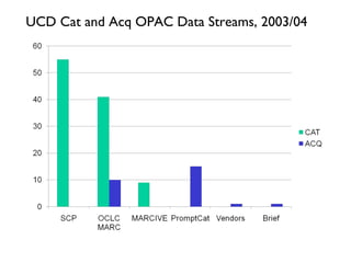 UCD Cat and Acq OPAC Data Streams, 2003/04 