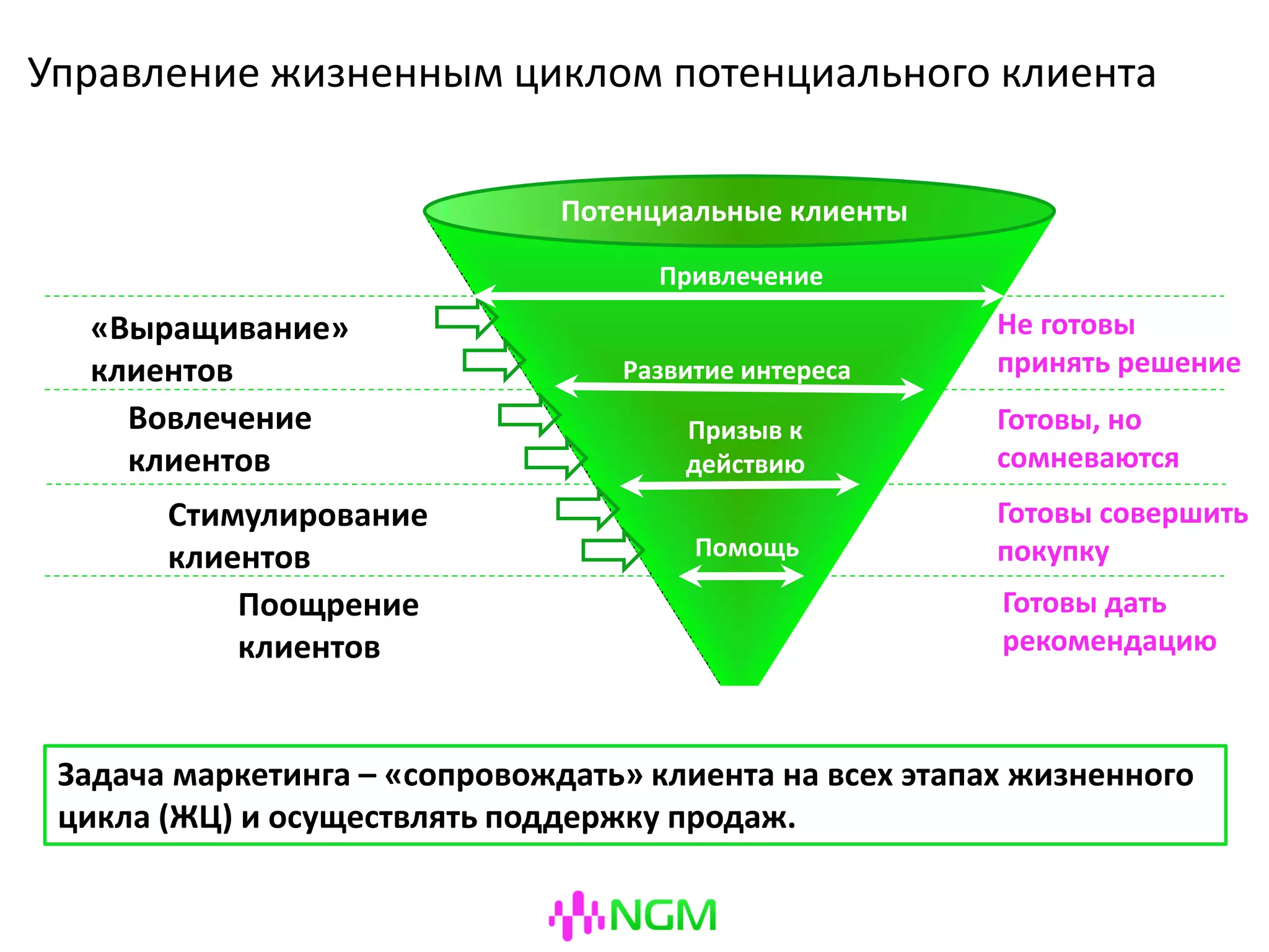 Управление жизненным циклом потенциального клиента
Потенциальные клиенты
Привлечение
Развитие интереса
Призыв к
действию
Помощь
«Выращивание»
клиентов
Вовлечение
клиентов
Стимулирование
клиентов
Поощрение
клиентов
Не готовы
принять решение
Готовы, но
сомневаются
Готовы совершить
покупку
Готовы дать
рекомендацию
Задача маркетинга– «сопровождать» клиентана всех этапах жизненного
цикла (ЖЦ) и осуществлятьподдержку продаж.
 