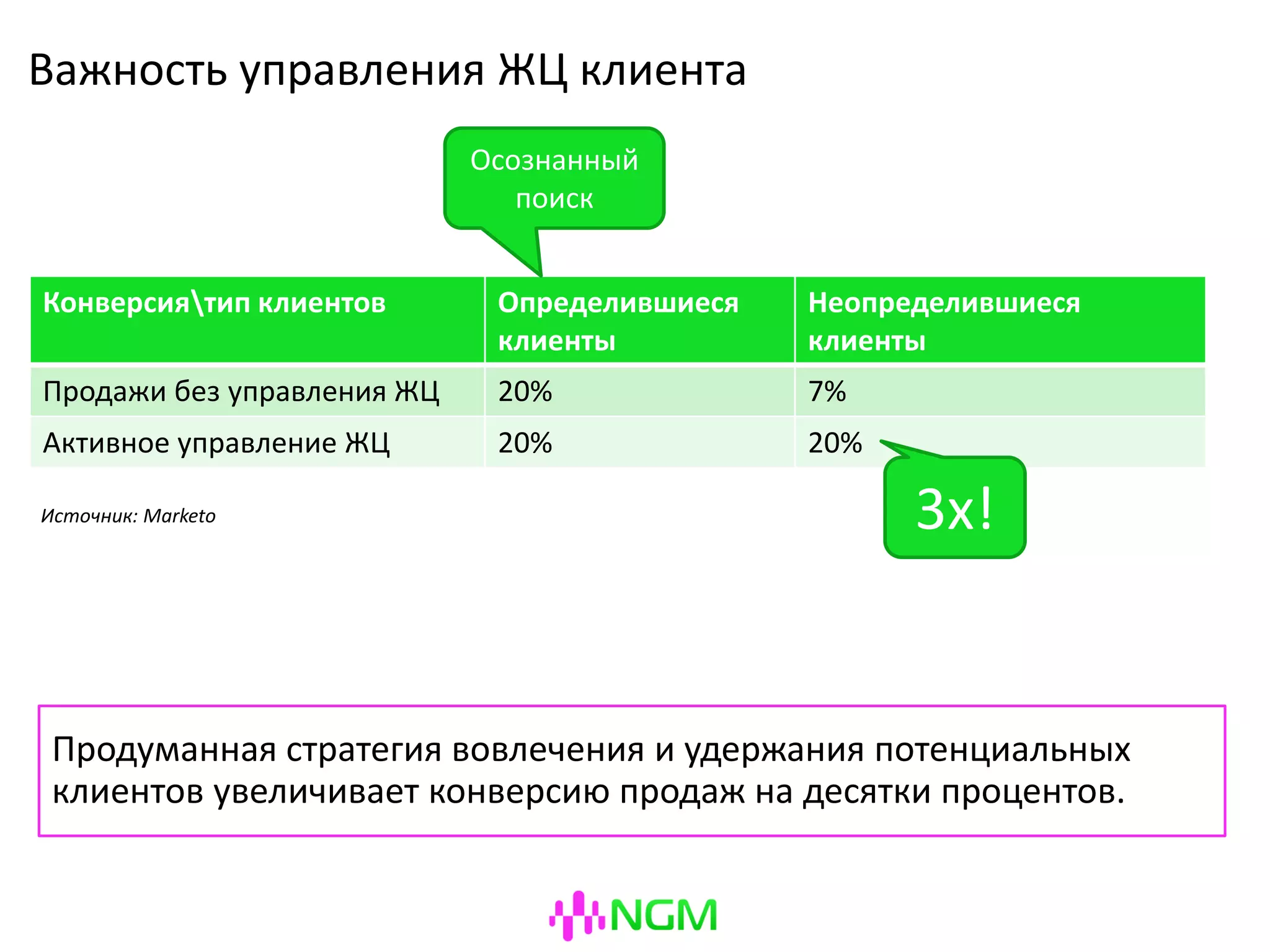 Продуманная стратегия вовлечения и удержания потенциальных
клиентов увеличивает конверсию продаж на десятки процентов.
Конверсиятип клиентов Определившиеся
клиенты
Неопределившиеся
клиенты
Продажи без управленияЖЦ 20% 7%
Активное управлениеЖЦ 20% 20%
Источник: Marketo
Важность управления ЖЦ клиента
3x!
Осознанный
поиск
 
