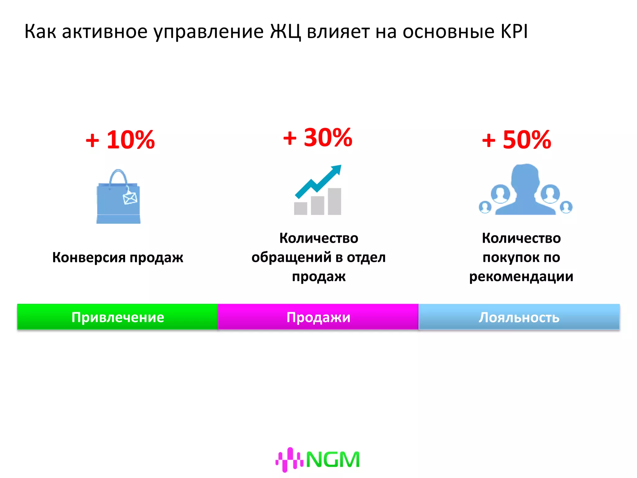 Как активное управление ЖЦ влияет на основные KPI
Привлечение Продажи Лояльность
Количество
обращений в отдел
продаж
Количество
покупок по
рекомендации
Конверсия продаж
+ 10% + 30% + 50%
 