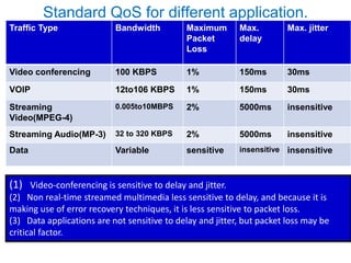Standard QoS for different application.
Traffic Type Bandwidth Maximum
Packet
Loss
Max.
delay
Max. jitter
Video conferencing 100 KBPS 1% 150ms 30ms
VOIP 12to106 KBPS 1% 150ms 30ms
Streaming
Video(MPEG-4)
0.005to10MBPS 2% 5000ms insensitive
Streaming Audio(MP-3) 32 to 320 KBPS 2% 5000ms insensitive
Data Variable sensitive insensitive insensitive
(1) Video-conferencing is sensitive to delay and jitter.
(2) Non real-time streamed multimedia less sensitive to delay, and because it is
making use of error recovery techniques, it is less sensitive to packet loss.
(3) Data applications are not sensitive to delay and jitter, but packet loss may be
critical factor.
 