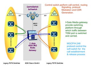 Control switch perform call control, routing
Signaling, protocol
Mediation and CDR
Generation.
I-Gate Media gateway
provide switching
platform through
which traffic between
TDM port is switched
and carried.
MGCP/H.248
protocol control the
soft switch for the
call establishment
& release process
 