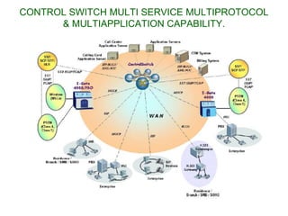CONTROL SWITCH MULTI SERVICE MULTIPROTOCOL
& MULTIAPPLICATION CAPABILITY.
 