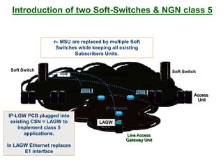 MGC
feature
.... ....
IP network
TGW
TGW
Soft SwitchSoft Switch
Introduction of two Soft-Switches & NGN class 5
LAGW
IP-LGW PCB plugged into
existing CSN = LAGW to
implement class 5
applications.
In LAGW Ethernet replaces
E1 interface
Access
Unit
Line Access
Gateway Unit
TDM Network
n- MSU are replaced by multiple Soft
Switches while keeping all existing
Subscribers Units.
 