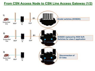 From CSN Access Node to CSN Line Access Gateway (1/2)
TDM Network
Subscriber
line MDF
CS
N
DDF
Alcatel switches (OCB283)E1
1)
Subscriber
line MDF
CS
N
DDF
OCB283 replaced by NGN Soft-
Switches for class 5 application
IP network
2)
TGWE1 TGW
Disconnection of
E1 linksSubscriber
line MDF
CS
N IP network
3)
TGW TGW
 