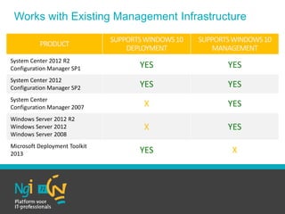 Works with Existing Management Infrastructure
PRODUCT
SUPPORTSWINDOWS10
DEPLOYMENT
SUPPORTSWINDOWS10
MANAGEMENT
System Center 2012 R2
Configuration Manager SP1 YES YES
System Center 2012
Configuration Manager SP2 YES YES
System Center
Configuration Manager 2007 X YES
Windows Server 2012 R2
Windows Server 2012
Windows Server 2008
X YES
Microsoft Deployment Toolkit
2013 YES X
 