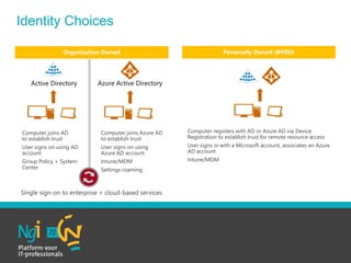 Computer joins AD
to establish trust
User signs on using AD
account
Group Policy + System
Center
Computer registers with AD or Azure AD via Device
Registration to establish trust for remote resource access
User signs in with a Microsoft account, associates an Azure
AD account
Intune/MDM
Computer joins Azure AD
to establish trust
User signs on using
Azure AD account
Intune/MDM
Settings roaming
Single sign-on to enterprise + cloud-based services
Organization Owned Personally Owned (BYOD)
Identity Choices
 