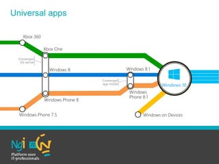 Windows 10
Converged
OS kernel
Converged
app model
Universal apps
 