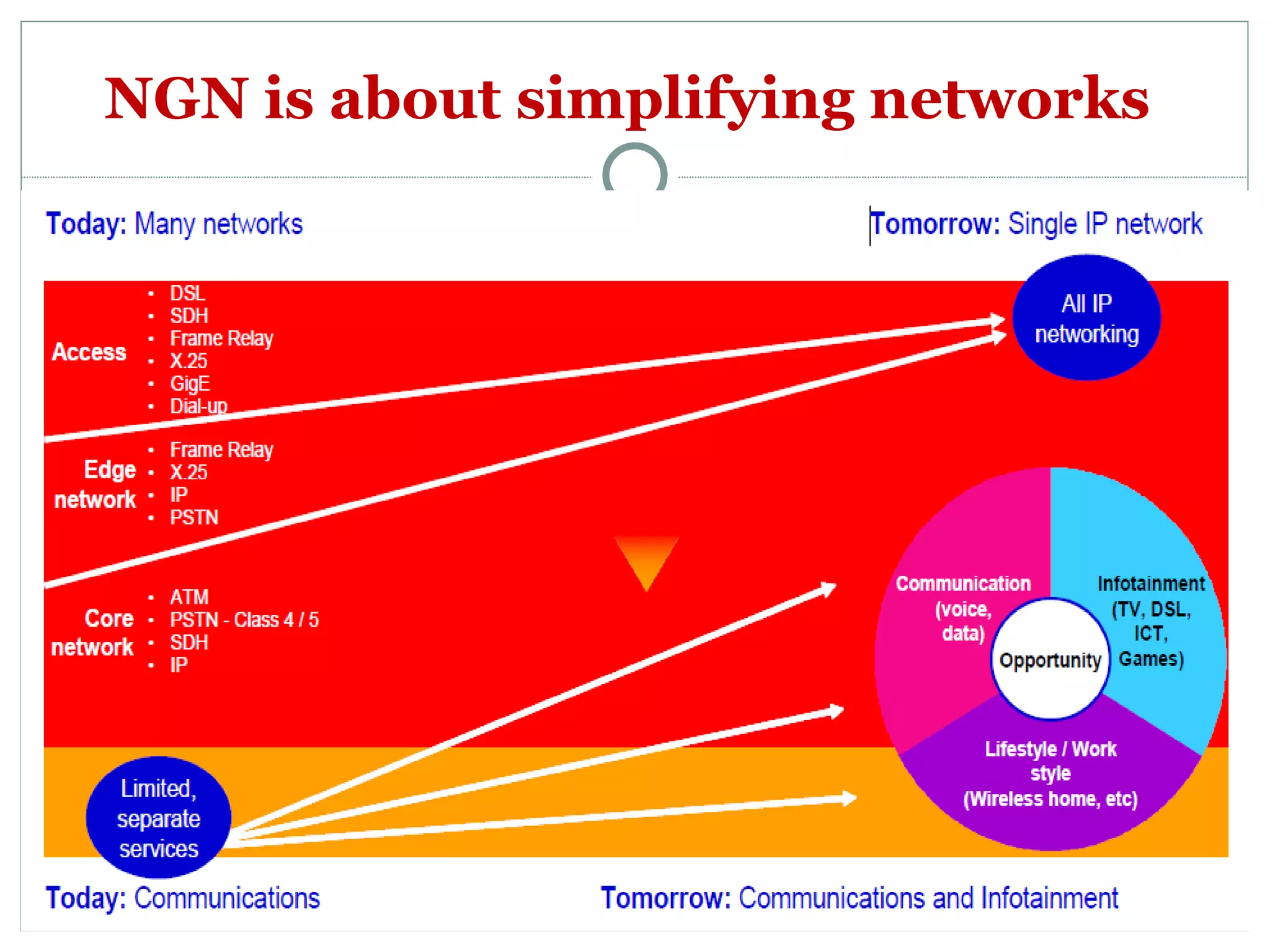 NGN is about simplifying networks  