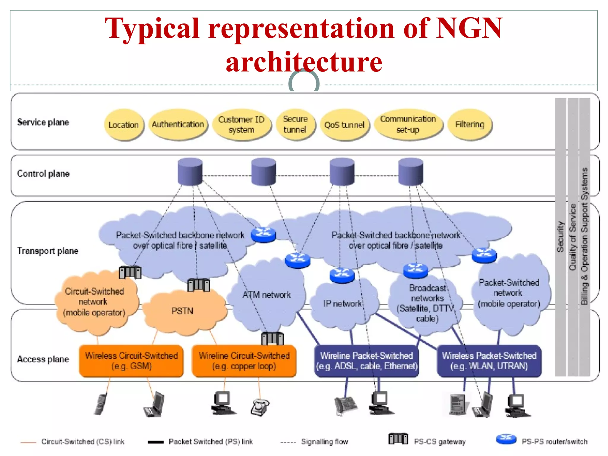 Typical representation of NGN architecture 