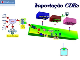 ... FTP FTP Server E   S   B ControlSwitch Importação CDRs Monitor CDR n-OK Pré-Pago CDR OK CDR N-OK Importação CDRs 