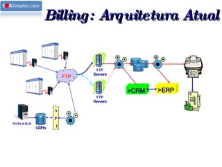 FTP FTP  Servers FTP  Servers >CRM >ERP Softswitch A P I CDRs Billing: Arquitetura Atual 