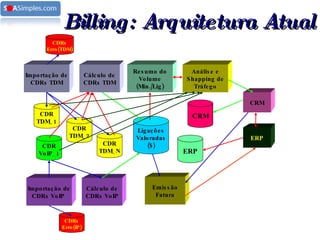 Importação de CDRs TDM Cálculo de CDRs TDM Importação de CDRs VoIP  Cálculo de CDRs VoIP Resumo do Volume (Min./Lig) CDR TDM_1 CDR TDM_2 CDR TDM_N CDR VoIP_1 Ligações Valoradas ($) CDRs Erro(TDM) CDRs Erro(IP) CRM Análise e Shapping de Tráfego Emissão Fatura CRM ERP ERP Billing: Arquitetura Atual 