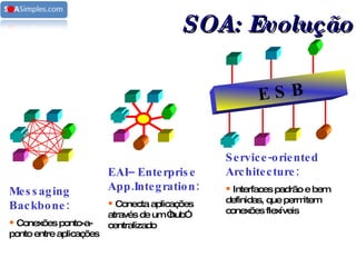 SOA: Evolução E S B Messaging Backbone: Conexões ponto-a-ponto entre aplicações EAI– Enterprise App.Integration: Conecta aplicações através de um “hub” centralizado Service-oriented Architecture: Interfaces padrão e bem definidas, que permitem conexões flexíveis 