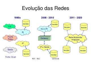 PCT - TEC COTUCA
Evolução das Redes
Voz
Frame
Relay
Dados
RI
IP
Fonte: Ovum
1990s
Gateway
Voz e RI
IP e Dados
2000 - 2010
Rede Multimídia
Integrada
2011 - 2020
Servidor
Servidor
Servidor
Servidor
Servidor Servidor
Servidor Servidor
 