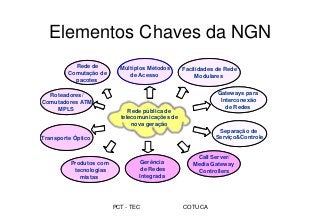 PCT - TEC COTUCA
Elementos Chaves da NGN
Rede pública de
telecomunicações de
nova geração
Rede de
Comutação de
pacotes
Múltiplos Métodos
de Acesso
Facilidades de Rede
Modulares
Gateways para
Interconexão
de Redes
Separação de
Serviço&Controle
Gerência
de Redes
Integrada
Transporte Óptico
Roteadores/
Comutadores ATM
MPLS
Call Server/
Media Gateway
Controllers
Produtos com
tecnologias
mistas
Rede pública de
telecomunicações de
nova geração
Rede pública de
telecomunicações de
nova geração
Rede de
Comutação de
pacotes
Múltiplos Métodos
de Acesso
Facilidades de Rede
Modulares
Gateways para
Interconexão
de Redes
Separação de
Serviço&Controle
Gerência
de Redes
Integrada
Transporte Óptico
Roteadores/
Comutadores ATM
MPLS
Call Server/
Media Gateway
Controllers
Produtos com
tecnologias
mistas
 