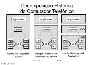PCT - TEC COTUCA
Decomposição Histórica
do Comutador Telefônico
Application
Control
X
Port
Port
Port
Port
Application
Control
X
Port
Port
Port
Port
Application
Control
X
Port
Port
Port
Port
Monolithic Telephone
Switch
Intelligent Network (IN)
Decomposed Switch
Media Gateway and
Controllers
MGC
MG
Fonte: MS Forum
 