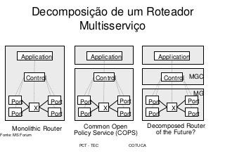 PCT - TEC COTUCA
Decomposição de um Roteador
Multisserviço
Application
Control
X
Port
Port
Port
Port
Application
Control
X
Port
Port
Port
Port
Application
Control
X
Port
Port
Port
Port
MGC
MG
Monolithic Router Common Open
Policy Service (COPS)
Decomposed Router
of the Future?
Fonte: MS Forum
 