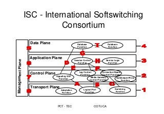 PCT - TEC COTUCA
ISC - International Softswitching
Consortium
Transport Plane
Control Plane
Application Plane
Data Plane
Logical Port
Function
Switching
Function
Adaptation
Function
Signaling G/W
Function
Media Gateway
Control Function
Leg Control
Function
Connection/Bearer
Control Function
Session Control
Function
Service Logic
Function
Gatekeeper/Proxy
Function
Database
Function
Database
Function
Management
Plane
 