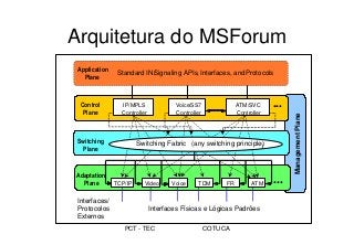 PCT - TEC COTUCA
Arquitetura do MSForum
...
Adaptation
Plane
Switching
Plane
Interfaces/
Protocolos
Externos
Management
Plane
Plane
Interfaces Físicas e Lógicas Padrôes
TCP/IP Video ATM
Multiservic
e
...
Control
Plane
Voice
Application
Plane
Standard IN/
Signaling APIs
, Interfaces, andProtocols
IP/MPLS
Controller
Voice/SS7
Controller
ATM/SVC
Controller
TDM FR
Switching Fabric (any switching principle)
)
 