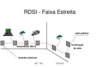 PCT - TEC COTUCA
RDSI - Faixa Estreita
barramento 2B+D
tomada universal
terminação
de rede
rede pública
 