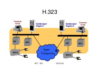 PCT - TEC COTUCA
H.323
Gatekeeper
Região 1
Gatekeeper
Região 2
RTPC
RTPC
GW
GW
MCU
MCU
MCU
MCU
Terminal
H.323
Terminal
H.323
Terminal
H.323
Rede
IP
Transporte
 