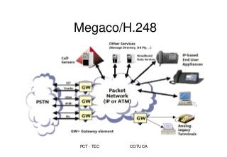 PCT - TEC COTUCA
Megaco/H.248
 