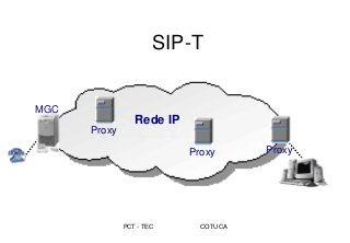 PCT - TEC COTUCA
SIP-T
Proxy
Proxy
Rede IP
MGC
Proxy
 