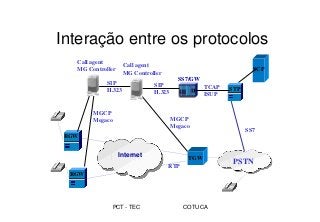 PCT - TEC COTUCA
Interação entre os protocolos
SS7/GW
Internet
PSTN
SS7
RGW
RGW
Call agent
MG Controller
Call agent
MG Controller
SIP
H.323
SIP
H.323
TCAP
ISUP
SCP
STP
TGW
MGCP
Megaco MGCP
Megaco
RTP
 