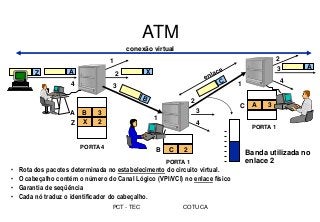 PCT - TEC COTUCA
ATM
• Rota dos pacotes determinada no estabelecimento do circuito virtual.
• O cabeçalho contém o número do Canal Lógico (VPI/VCI) no enlace físico
• Garantia de seqüência
• Cada nó traduz o identificador do cabeçalho.
A
A
B 3
C 2
A 3
1
2
3
2
3
4
2
3
4
A
B
C
conexão virtual
Z
X 2
Z
X
1
4 1
PORTA 4
Banda utilizada no
enlace 2
PORTA 1
PORTA 1
 